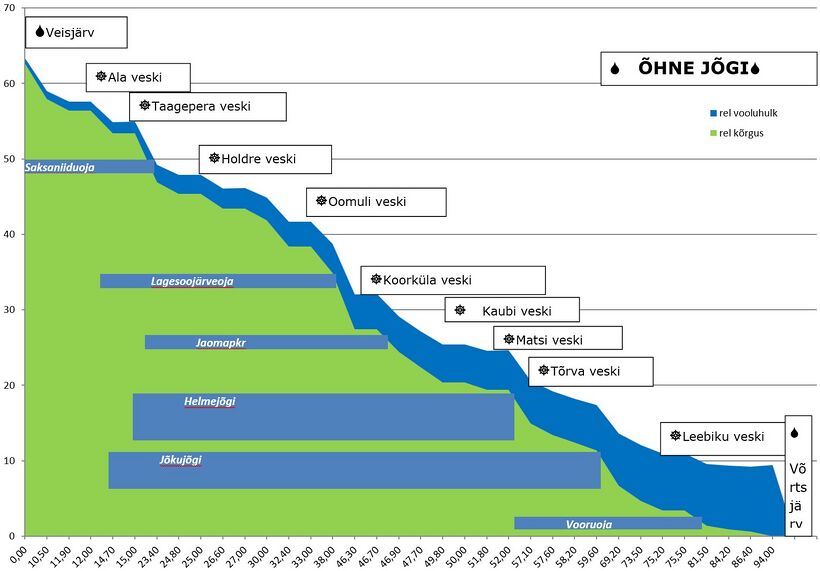 Õhne jõe vooluhulgad ja veskite paiknemine
